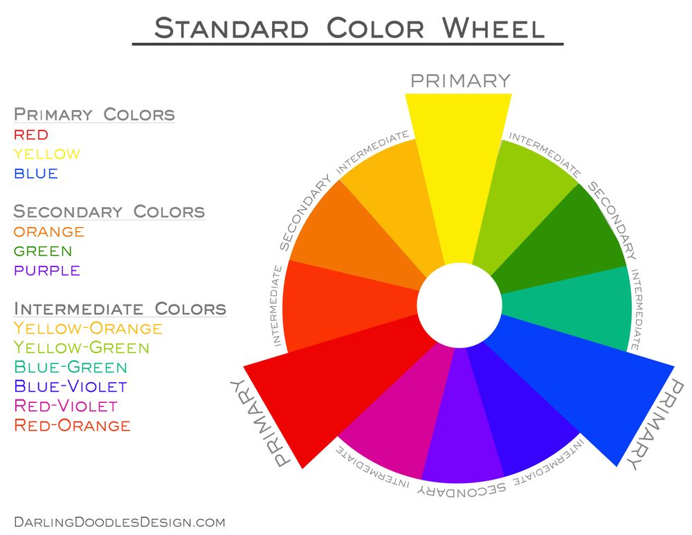 A color wheel with primary, secondary and intermediate colors noted